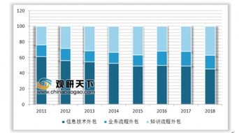 前7月全国企业签订服务外包合同额突破七千亿 信息技术外包继续主导行业格局